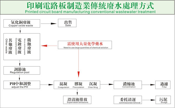 印刷电路板制造业传统废水处理方式